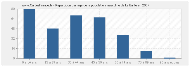 Répartition par âge de la population masculine de La Baffe en 2007